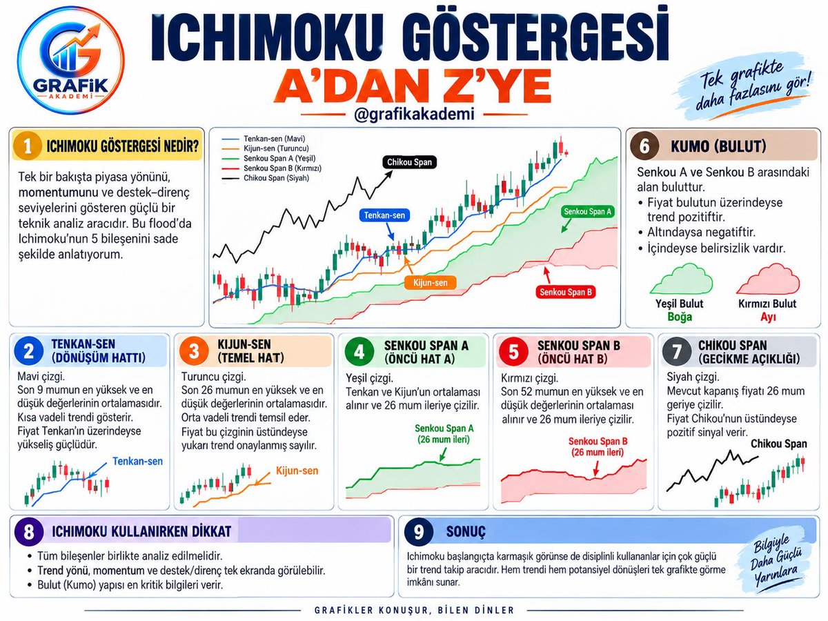 grafikakademi's tweet photo. ICHIMOKU GÖSTERGESİ A’DAN Z’YE

🟡1/ ICHIMOKU GÖSTERGESİ NEDİR?
Tek bir bakışta piyasa yönünü, momentumunu ve destek–direnç seviyelerini gösteren güçlü bir teknik analiz aracıdır. Bu flood’da Ichimoku’nun 5 bileşenini sade şekilde anlatıyorum.

🔵 2/ TENKAN-SEN (DÖNÜŞÜM HATTI)
Mavi çizgi.
Son 9 mumun en yüksek ve en düşük değerlerinin ortalamasıdır.
Kısa vadeli trendi gösterir. Fiyat Tenkan’ın üzerindeyse yükseliş güçlüdür.

🟠 3/ KIJUN-SEN (TEMEL HAT)
Turuncu çizgi.
Son 26 mumun en yüksek ve en düşük değerlerinin ortalamasıdır.
Orta vadeli trendi temsil eder. Fiyat bu çizginin üstündeyse yukarı trend onaylanmış sayılır.

🟢 4/ SENKOU SPAN A (ÖNCÜ HAT A)
Yeşil çizgi.
Tenkan ve Kijun’un ortalaması alınır ve 26 mum ileriye çizilir.

🔴 5/ SENKOU SPAN B (ÖNCÜ HAT B)
Kırmızı çizgi.
Son 52 mumun en yüksek ve en düşük değerlerinin ortalaması alınır ve 26 mum ileriye çizilir.

🟤6/ KUMO (BULUT)
Senkou A ve Senkou B arasındaki alan buluttur.
• Fiyat bulutun üzerindeyse trend pozitiftir.
• Altındaysa negatiftir.
• İçindeyse belirsizlik vardır.
Yeşil bulut: Boğa
Kırmızı bulut: Ayı

⚫️ 7/ CHIKOU SPAN (GECİKME AÇIKLIĞI)
Siyah çizgi.
Mevcut kapanış fiyatı 26 mum geriye çizilir.
Fiyat Chikou’nun üstündeyse pozitif sinyal verir.

🟣8/ ICHIMOKU KULLANIRKEN DİKKAT
• Tüm bileşenler birlikte analiz edilmelidir.
• Trend yönü, momentum ve destek/direnç tek ekranda görülebilir.
• Bulut (Kumo) yapısı en kritik bilgileri verir.

🎯 9/ SONUÇ
Ichimoku başlangıçta karmaşık görünse de disiplinli kullananlar için çok güçlü bir trend takip aracıdır. Hem trendi hem potansiyel dönüşleri tek grafikte görme imkânı sunar.