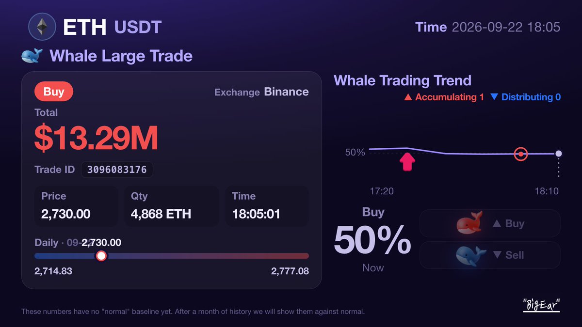 Bigearxx's tweet photo. ETH · Whale Large Trade
Buy · Exchange: Binance
Total: $13.29M
Price: 2,730.00 · Qty: 4,868 ETH · Time: 2026-09-22 18:05:01
Trade ID 3096083176
Whale Trading Trend — Buy 50% / Sell 50%
▲ Accumulating 1 · ▼ Distributing 0

#Ethereum #ETH https://t.co/2NoS9elVxd
