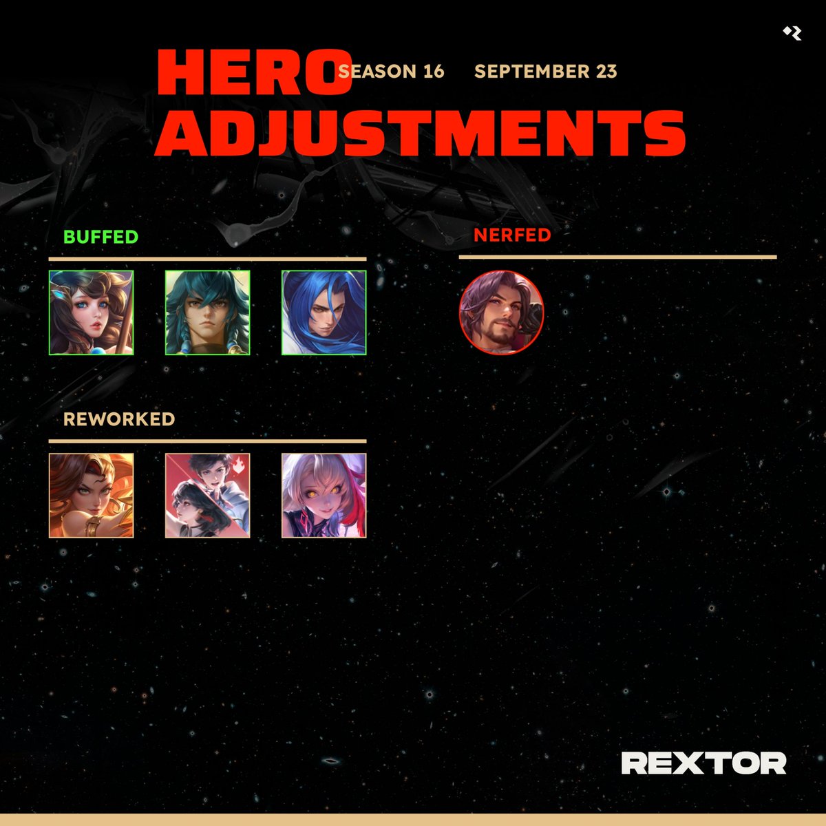 rextorext's tweet photo. 𝗛𝗲𝗿𝗼 𝗔𝗱𝗷𝘂𝘀𝘁𝗺𝗲𝗻𝘁𝘀 • 𝗦𝗲𝗽𝘁𝗲𝗺𝗯𝗲𝗿 𝟮𝟯

• Buffed: Da Qiao, Chano, and Ukyo Tachibana
• Adjusted: 
• Nerfed: Florentino
• Reworked: Luara, Flowborn (Mage), and Umbrosa

#HonorofKings #HoK #HoKAdjustments #Rextor https://t.co/LSmZoA3BPi