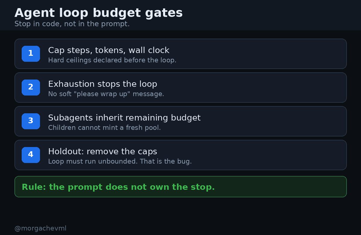 morgachevml's tweet photo. Agent loops need hard budget gates.

1. Cap steps, tokens, and wall clock in code
2. Exhaustion stops the loop (no soft wrap-up)
3. Subagents inherit the remaining parent budget
4. Holdout: remove the caps, loop must run forever

Rule: the prompt does not own the stop. https://t.co/8552JDlo6A