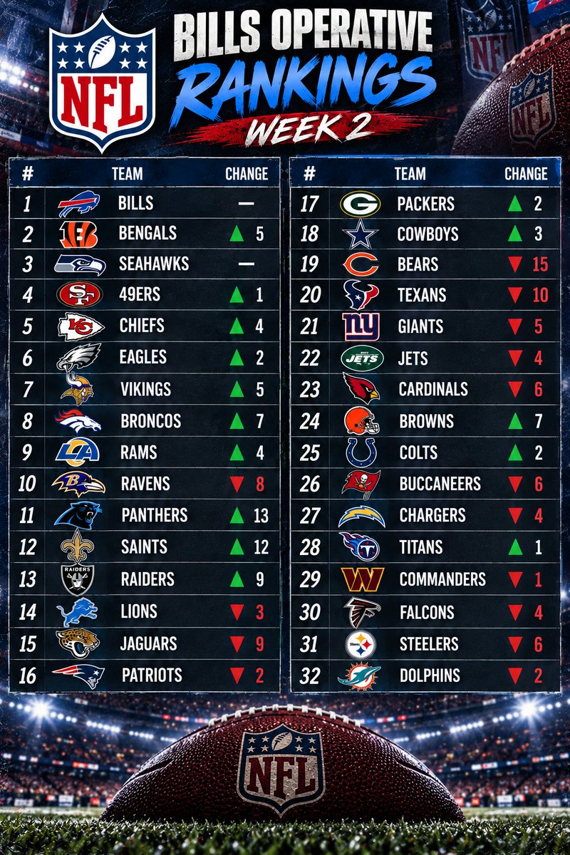 TruthTrendzz's tweet photo. ‼️‼️My week 2 #NFL rankings‼️‼️ #NFLonABC #NFLWeek2 #NFLNews #BillsMafia 
Bills stay at the top.✅️
Bears take a tumble!☑️ https://t.co/YkHJTpXGzu