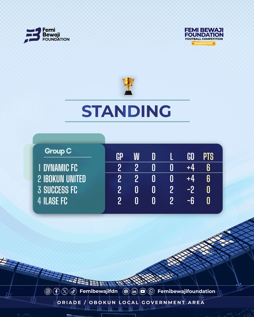 FemiBewajifdn's tweet photo. The race for qualification is heating up!

Group C: Dynamic FC and Ibokun United sit level on 6 points, while Group D sees B&amp;F FC lead the way with a perfect 6 points after two wins.

#FemiBewajiFoundation #FemiBewajiFootballCompetition #MaidenEdition #Football #Standings https://t.co/sWC5gKgpni