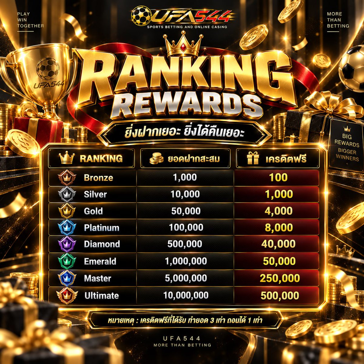 webufa544's tweet photo. 👑 Ranking Rewards ไต่แรงค์รับเครดิตฟรี 💰
🎁 ยิ่งฝากเยอะ ยิ่งได้คืนเยอะ ที่ UFA544 จัดให้เต็มๆ❗

✅ เริ่มต้นสะสมเพียง 1,000 รับฟรี 100฿
✅ แจกหนักสุดระดับ Ultimate รับเครดิตฟรี 500,000฿
✅ ทำยอด 3 เท่า ถอนได้ 1 เท่า

ลุยเลย 👉 https://t.co/AnEwHWU8kS

#Ufa544 #เครดิตฟรี https://t.co/Ol3OVdiNEm