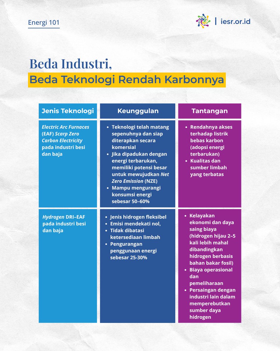 IESR's tweet photo. Sektor-sektor kunci seperti besi & baja, #amonia, dan tekstil memegang peran besar dalam perekonomian dan ekspor Indonesia. Agar mampu bersaing di pasar global yang semakin menuntut standar keberlanjutan, penerapan teknologi rendah karbon harus dipercepat.

Di saat yang sama, setiap teknologi punya trade-off—mulai dari kesiapan infrastruktur #energiterbarukan hingga kelayakan ekonomi.

Lalu, apa saja keunggulan dan tantangan dari teknologi yang ada? Geser ke slide berikutnya dan baca artikel selengkapnya pada link https://t.co/P5sRcpFShT 🔗