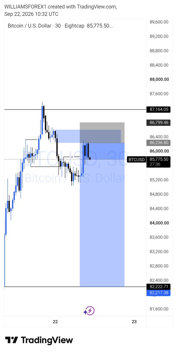 WilliamsForexx's tweet photo. We are in massive profit!

Book partials and wait for another setup. https://t.co/Ukt46uIJx1