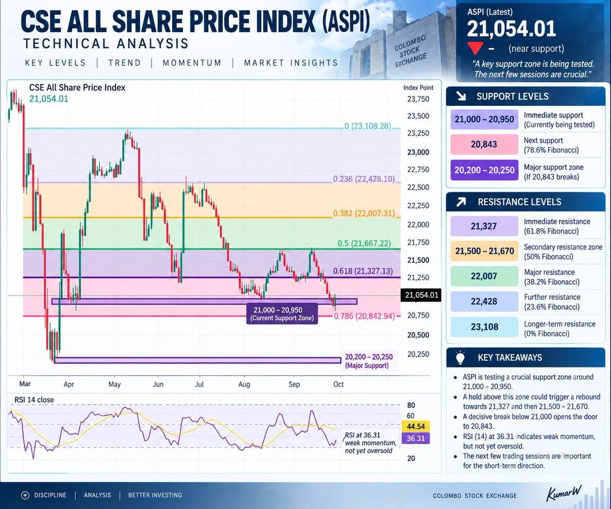 Fin_Market_Hub's tweet photo. ASPI Technical Update 📊
ASPI is testing the key 21,000–20,950 support zone. A hold could open a move toward 21,327, followed by 21,500–21,670. A decisive break below support puts 20,843 in focus.
RSI 36.31 → weak momentum, but not yet oversold.
#CSE #ASPI #SriLanka #StockMarket #TechnicalAnalysis