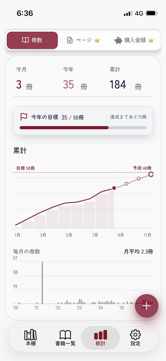 tea_19_book's tweet photo. 【#育てる本棚 でできること④】
今までどれくらい本を読んだか、一目で把握できます。
今年の目標を設定すると、今のペースで達成できそうかがわかります。私は50冊。もう少しペースをあげたい...！

また、今月読んだ本をチェックしたり、SNSや友人にボタン1つで共有もできます。 https://t.co/GE99Nbi6FP