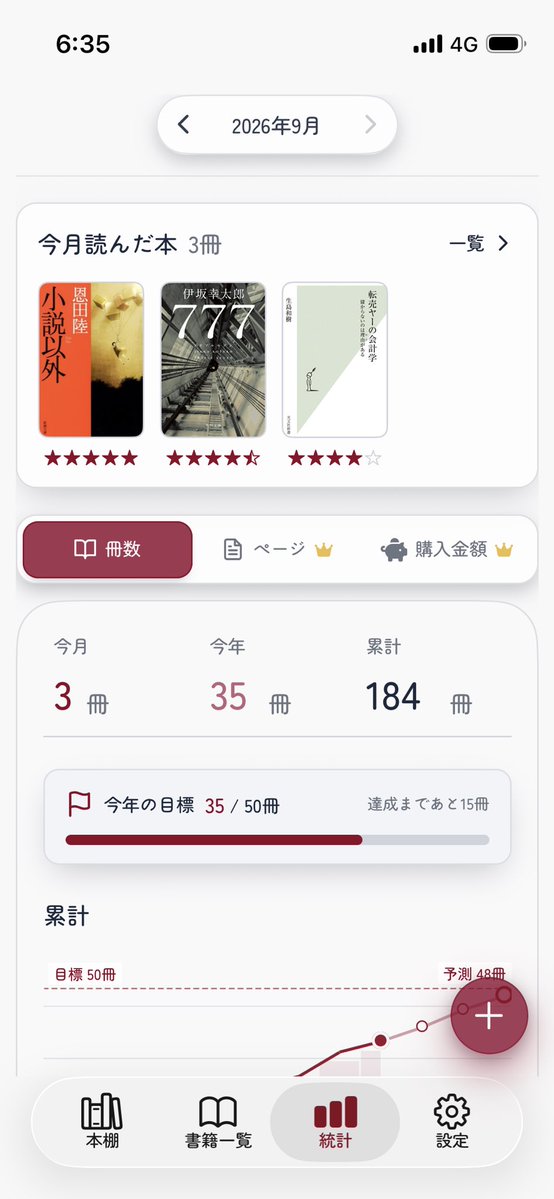 tea_19_book's tweet photo. 【#育てる本棚 でできること④】
今までどれくらい本を読んだか、一目で把握できます。
今年の目標を設定すると、今のペースで達成できそうかがわかります。私は50冊。もう少しペースをあげたい...！

また、今月読んだ本をチェックしたり、SNSや友人にボタン1つで共有もできます。 https://t.co/GE99Nbi6FP