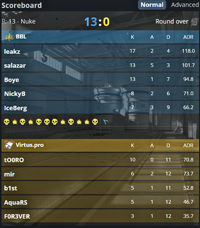 Ozzny_CS2's tweet photo. Virtus Pro FINALLY made a LAN tournament after god knows how long and in their very first map...they got 13-0'd 💀 https://t.co/zEMBSNsbRd
