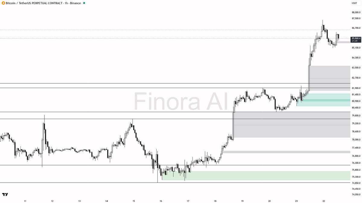 ✅ $BTC +1.9% while higher lows stack across timeframes and bias stays aligned

- my bias is bullish here — 1h structure is aligned with daily and weekly (higher