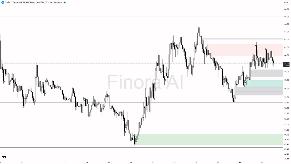 🧲 $DASH 0.49% sweep below 58.9 just cleared stops inside the uptrend — continuation setup

- my bias is bullish here — the 15m wick through ~58.9 that closed b