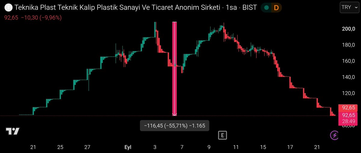tahtakrali's tweet photo. #TKNKA Bir ay önce Tera Yatırım aracılığıyla 85,40 TL'den halka arz olan Teknika Plast zirvesinden %55 düştü.

📍Tera Yatırım'ın Teknika Plast'ta %3,36 oranında payı bulunuyor.

#Tera https://t.co/PRFbi2llwd