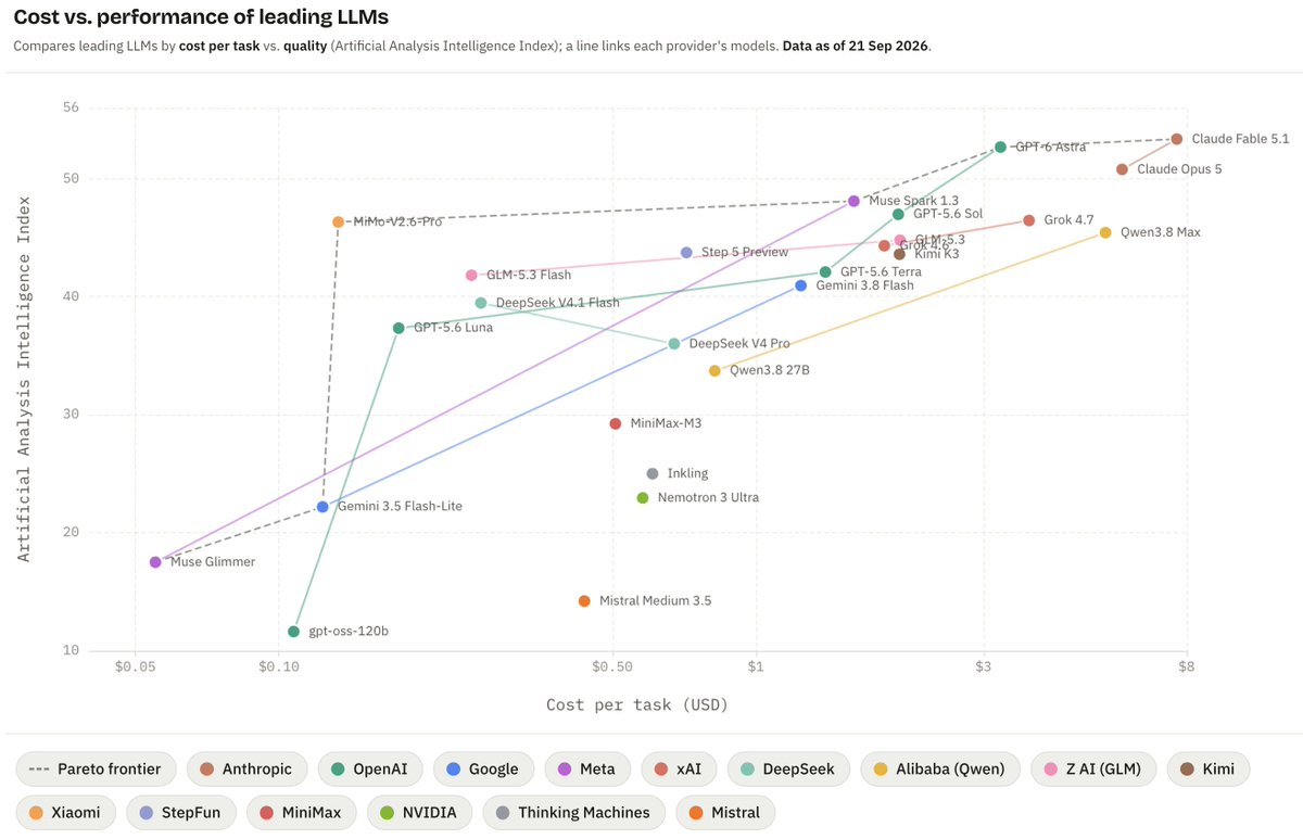 PetrBelohlavek's tweet photo. Built my own LLM cost‑vs‑quality chart (lines per providers).

What got me:
→ GPT‑6 Astra ≈ Claude Fable, at half the cost
→ Xiaomi MiMo: near‑frontier for $0.13 (!!!), and MIT (open weights, free)

Data as of 21 Sep 2026. Data source: Artificial Analysis. https://t.co/d0O3FfBF4A