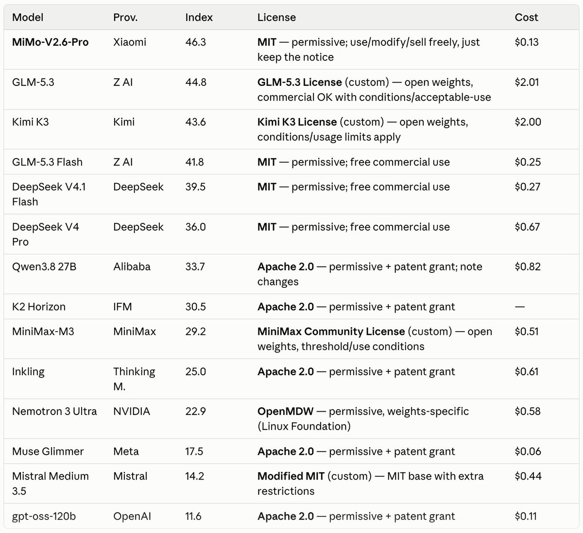 PetrBelohlavek's tweet photo. Built my own LLM cost‑vs‑quality chart (lines per providers).

What got me:
→ GPT‑6 Astra ≈ Claude Fable, at half the cost
→ Xiaomi MiMo: near‑frontier for $0.13 (!!!), and MIT (open weights, free)

Data as of 21 Sep 2026. Data source: Artificial Analysis. https://t.co/d0O3FfBF4A