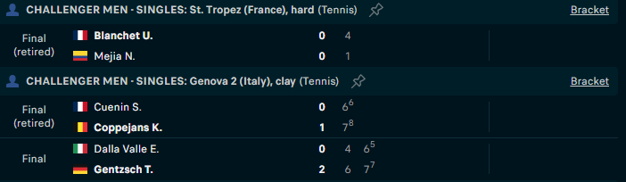 DCowboys703's tweet photo. 🇫🇷St. Tropez Challenger
Ugo Blanchet vs. Nicolas Mejia
💵o22.5G-120(FD) 🔁
Mejia retires Bet VOIDS.
🇮🇹 Genova 2 Challenger
Sean Cuenin vs. Kimmer Coppejans
💵 o21.5G-126(FD)🔁
Cuenin Retires Bet VOIDS.
Enrico Dalla Valle vs. Tom Gentzsch
💵o22.5-118(FD)✅
#ATPPicks
#ATPchallenger #gamblingX #GamblingTwitter
#DCPicks
