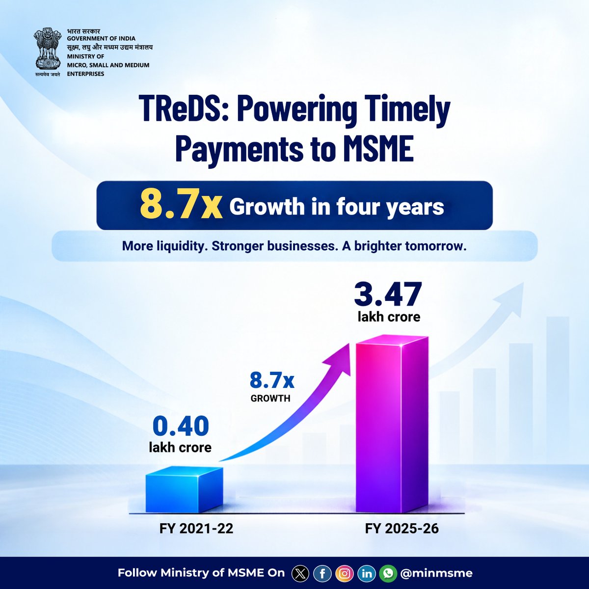 minmsme's tweet photo. With 8.7X growth in four years, TReDS is strengthening MSMEs’ access to timely finance and improved cash flow—helping businesses grow with confidence.

#UdyamiBharatViksitBharat #MSME #entrepreneur #employment #empowerment https://t.co/K3au43MGdR