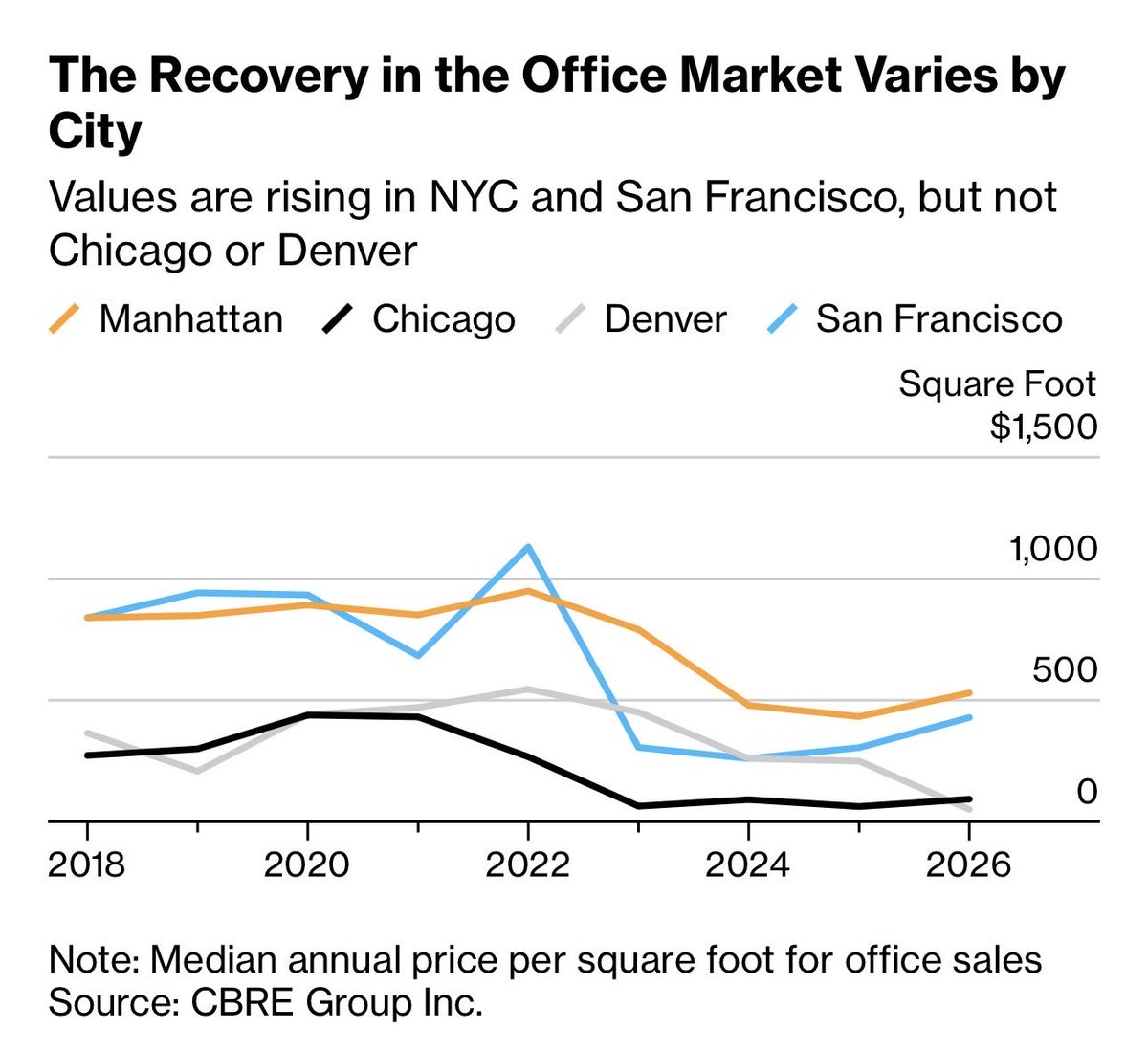 kshaughnessy2's tweet photo. Office CMBS delinquencies worse than after 2008? 

Bloomberg says one building tells the story 

Aon Center, Chicago 
2015 - Sold for $712 Million 
2026 -  $195 Million Appraisal 

“…About $64 billion of CMBS debt on US offices is maturing this year and next, according to data compiled by Bloomberg, almost $40 billion of which is delinquent, in default or on a watchlist for potential trouble.

“One of the scariest headlines is that office CMBS delinquencies are higher than after 2008,” said Dan McNamara, chief investment officer of Polpo Capital Management, a hedge fund that often takes short positions on CMBS. “And it’s going to go higher as we face more maturities.”