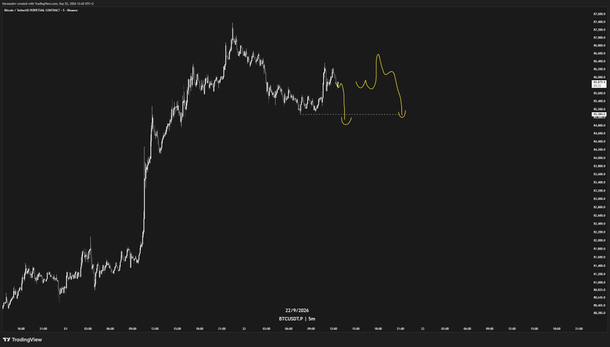 numberxbt's tweet photo. $BTC 
we will probably see 85k again today https://t.co/YyCTrJlNV1