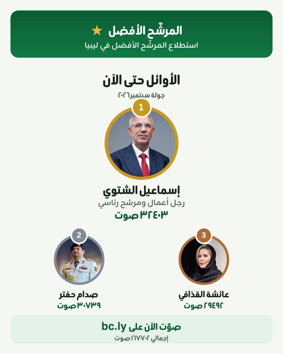 Fulla_000's tweet photo. احترت لمن نصوت…
عالفيس https://t.co/1ymX09TO3Q