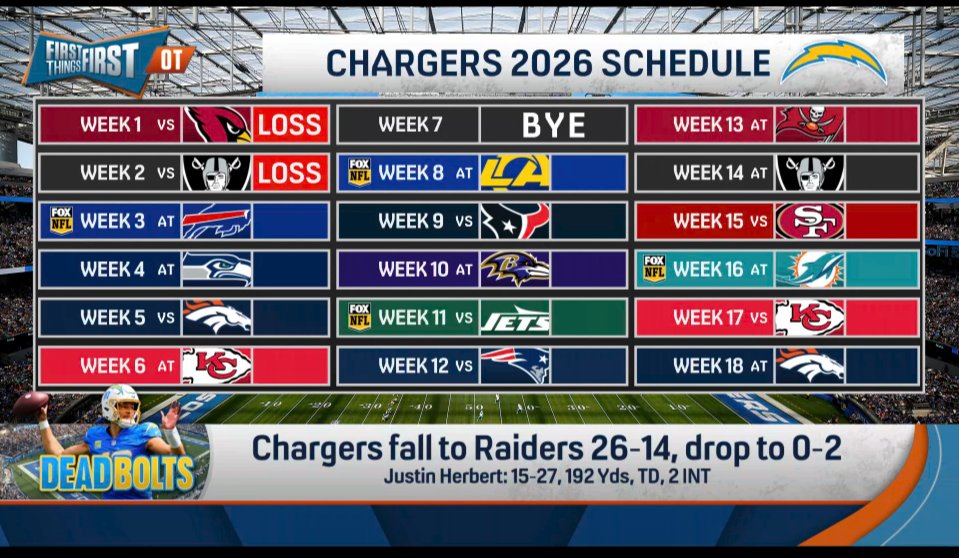 FFjury_'s tweet photo. This schedule is simply brutal. So many great secondaries. 

But also some mediocre defenses (at least so far) with a good offense that could allow for a shoot out game script. 

If they can figure out this new McDaniel scheme even a little bit (and the receivers can catch the ball) maybe Herbert can put up the numbers required to be considered for MVP 

#boltup #chargers