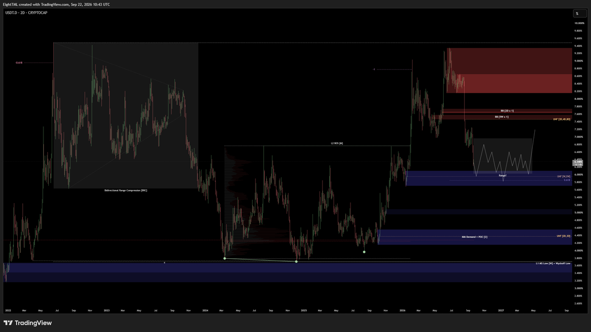 8TML_'s tweet photo. $USDT.D https://t.co/HkHUyD1aqK