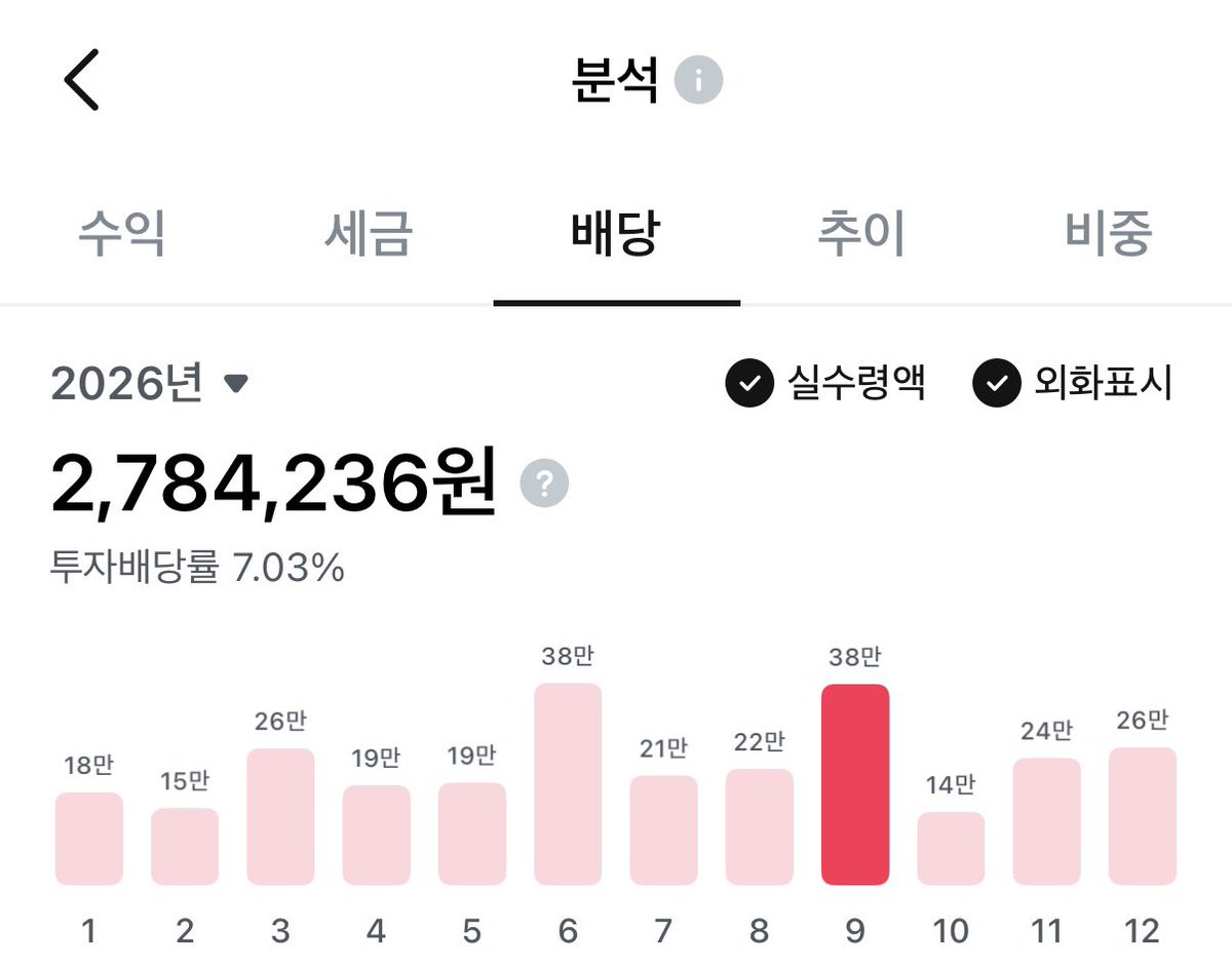 bagsieu21411387's tweet photo. 저 원금 3900만원인데(지금 주식가치로는 5천만원 넘어요)
1년에 280만원 배당금 나오거든요
그런데 한 3억 넣고
한 달에 200만원 정도만 나와도 저는 살 수 있을거 같아요!!!!!!! https://t.co/Bf51QLGz1w