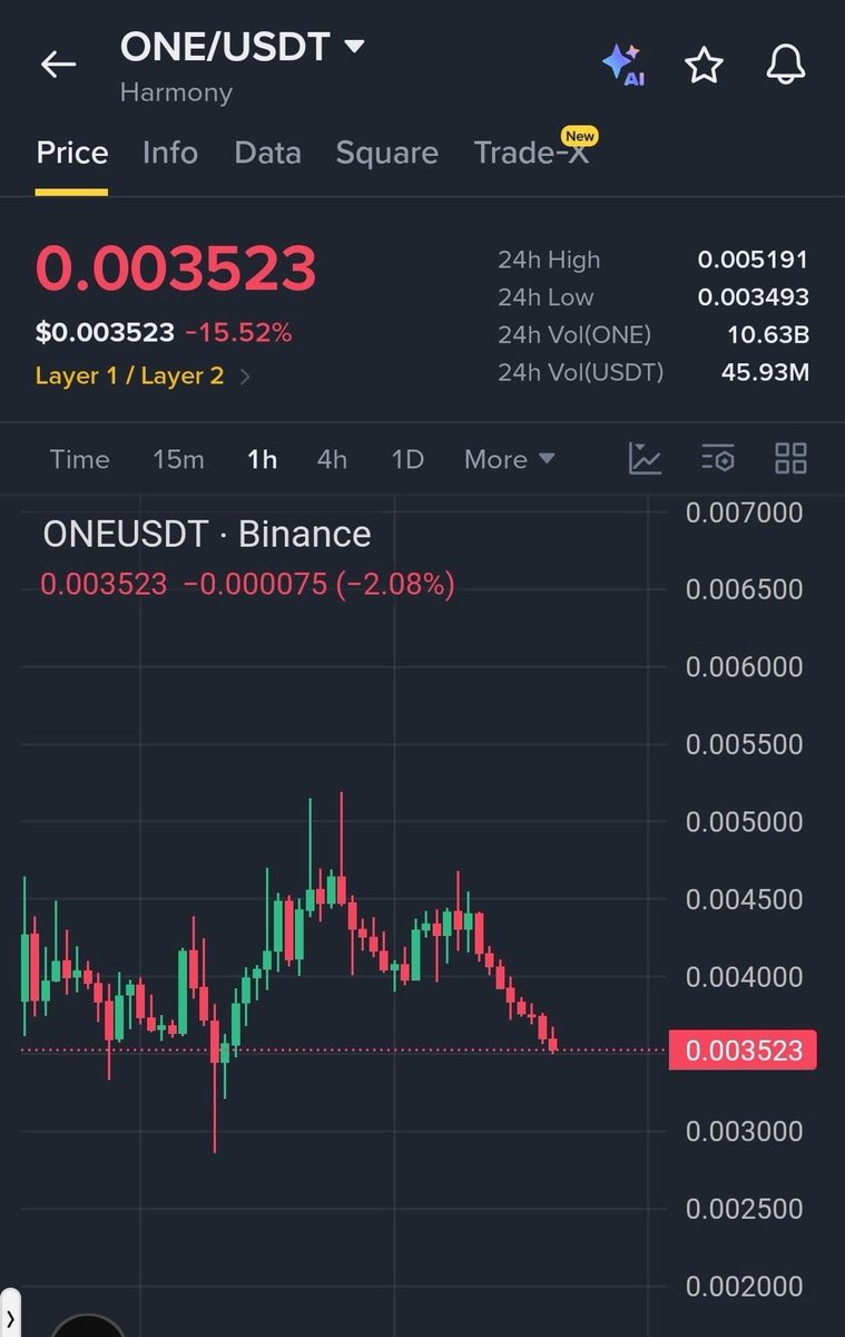 VantaBullish's tweet photo. $ONE  

🚀 Join Our Official Telegram &amp; Get VIP Access ➡️ https://t.co/d0l6z25avS

SHORT TRADE SETUP 🔴

Entry: 0.00350 – 0.00375

TP1: 0.00330
TP2: 0.00310
TP3: 0.00290

SL: 0.00405 https://t.co/LuefM3tnaW