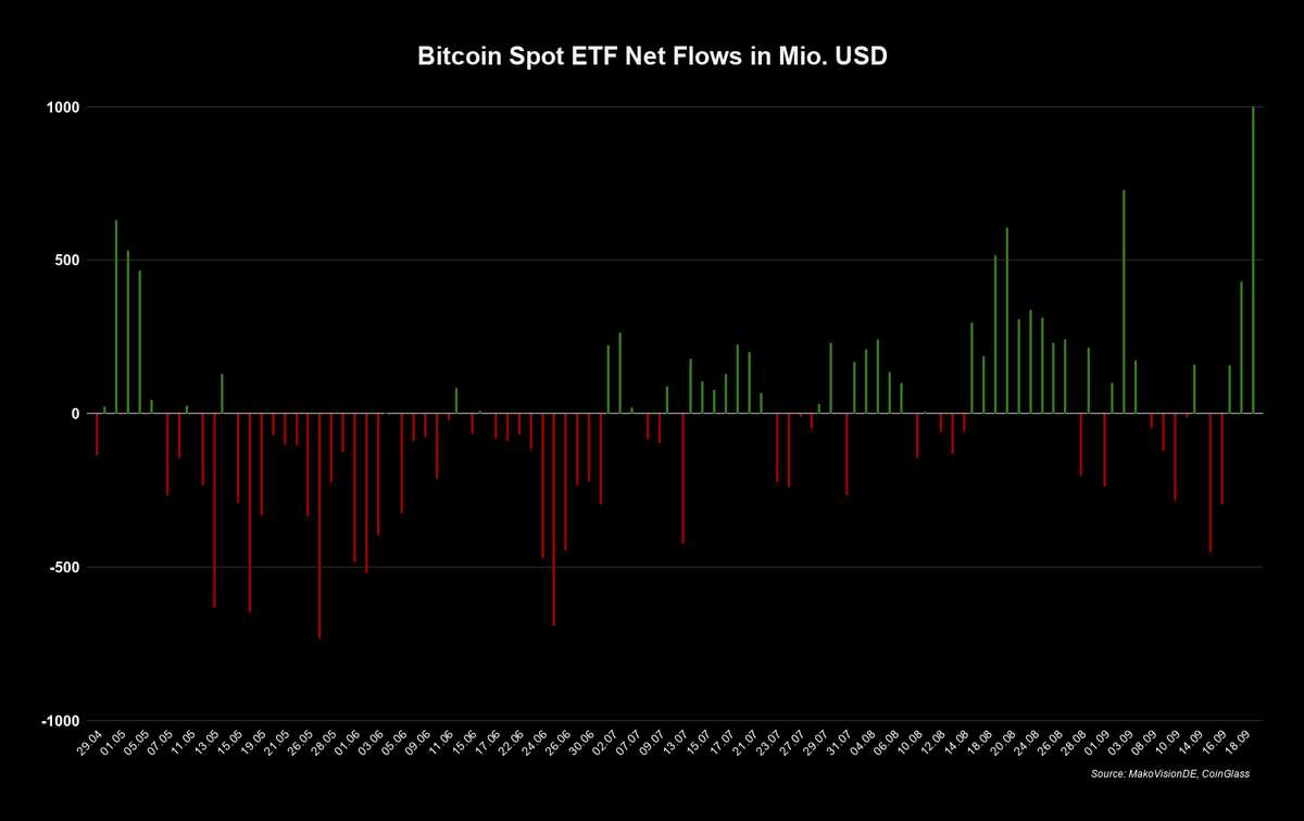 MakroVisionDE's tweet photo. #Bitcoin, #Ethereum & #Solana  Spot ETF Flows – 21. September 2026

Die Bitcoin Spot ETFs verzeichneten gestern starke Zuflüsse in Höhe von 999 Millionen US Dollar.

Ethereum verbuchte Zuflüsse in Höhe von 270 Millionen US Dollar.

Solana verzeichnete Zuflüsse von 26 Millionen US Dollar.