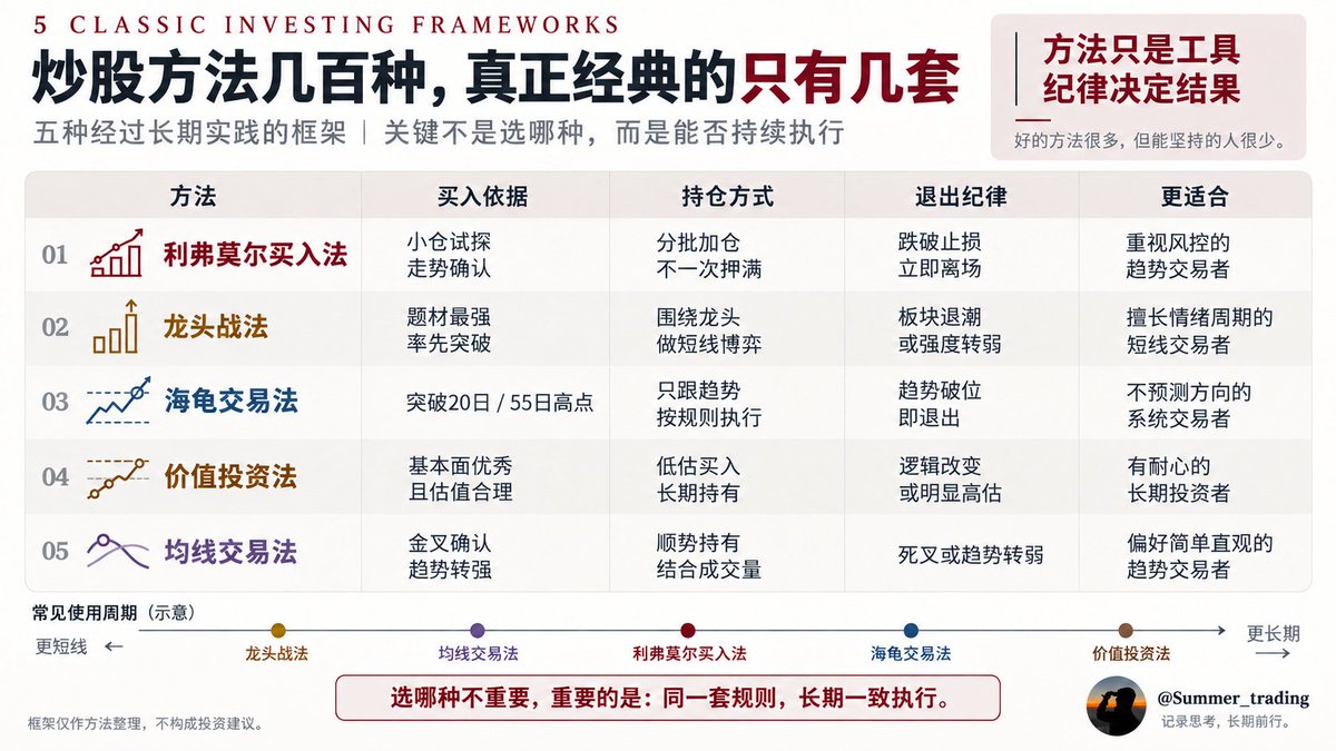 Summer_trading's tweet photo. 炒股方法几百种，真正经过时间验证的经典框架，这5个必看。

利弗莫尔买入法：不一把梭，小仓试探，走势确认再加仓，跌破止损就走人，核心是分批建仓控制风险。

龙头战法：每轮行情只做最强的那只，关注首破新高的题材龙头，结合板块情绪判断进出，适合短线情绪博弈。

海龟交易法：突破20日或55日高点就买入，跌破就卖出。不需要判断方向，只跟趋势走，规则死板但有效。

价值投资法：分析企业基本面，判断合理估值，低估时买入长期持有，最考验耐心的一种方法。

均线交易法：短期均线上穿长期均线是金叉，做多信号；下穿是死叉，做空或离场。，单直观，适合趋势行情。

五种方法，选哪个不重要，重要的是选了就坚持执行。
