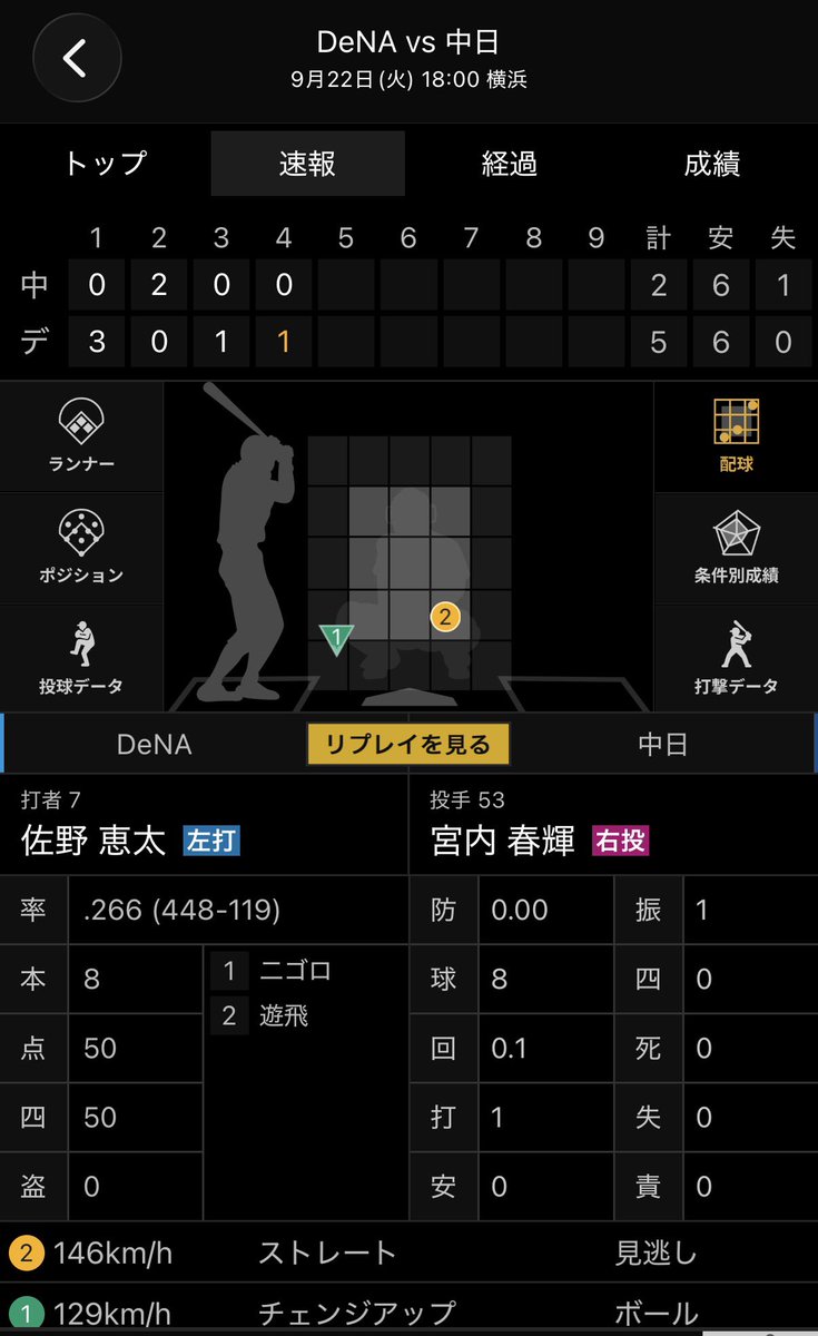 YBdarvish's tweet photo. 佐野への２球目
いや、さすがに低いだろと思ったら
ほぼ同じようなボールヒットにしちゃった

接戦の時にこの打撃ができればなぁ、、、、

#baystars https://t.co/Hxv8KwphTZ