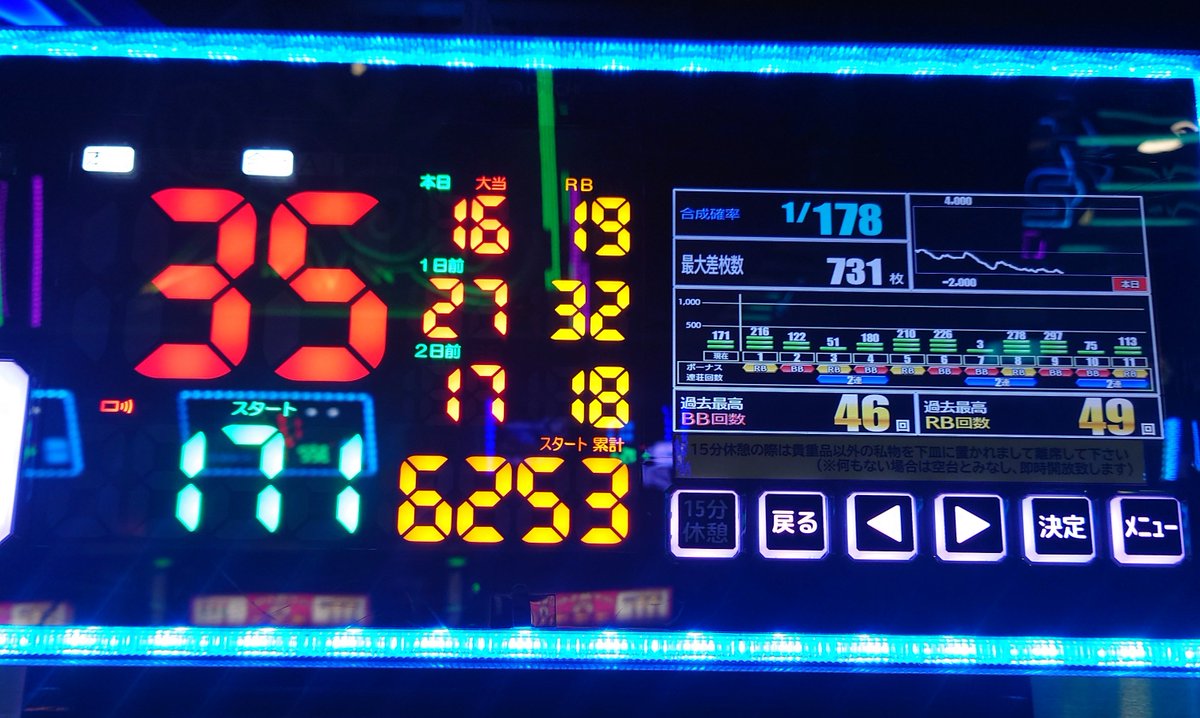 noko_turn's tweet photo. ナガメルで、ネオアイムに座って。

途中まで2000GでB6/R11でしたが、

急に847ハマり→476ハマりですべてが崩壊して終了。

落ちないぶどうも7.8から6.5まで上がったが、6.0には届かず
ビッグは、1/400で、あれだけ引いてたレグも引けなくなり

設定1でレグをバンバン引いてただけだったと気付いた時には、もうどうしようもできませんでした。

-45000en。

後、七つ魔を初打ちしましたが、２度目でCZを10回以上スルーし、天井で全く伸びず終了。

-18000en。

普通のヒキだったら、ジャグラーレベルでここまで負ける事はあり得ないのですが、自身がうんこアームだったことにより、こういう収支になるのだなと改めて理解できました。

-63000en。

フィクションじゃなくてノンフィクションです。終わり。