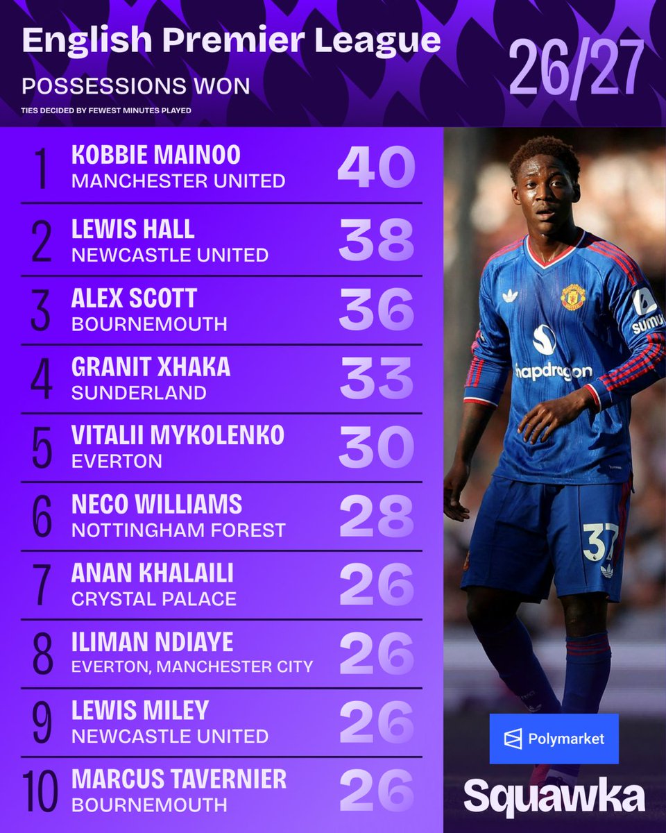 Squawka's tweet photo. Kobbie Mainoo has won possession more times than any other player in the Premier League this season (40). 😤

He also has the best pass accuracy of any midfielder to attempt 200+ passes in the PL so far this campaign (278/296 - 93.92%). https://t.co/rT7qQ6nClK