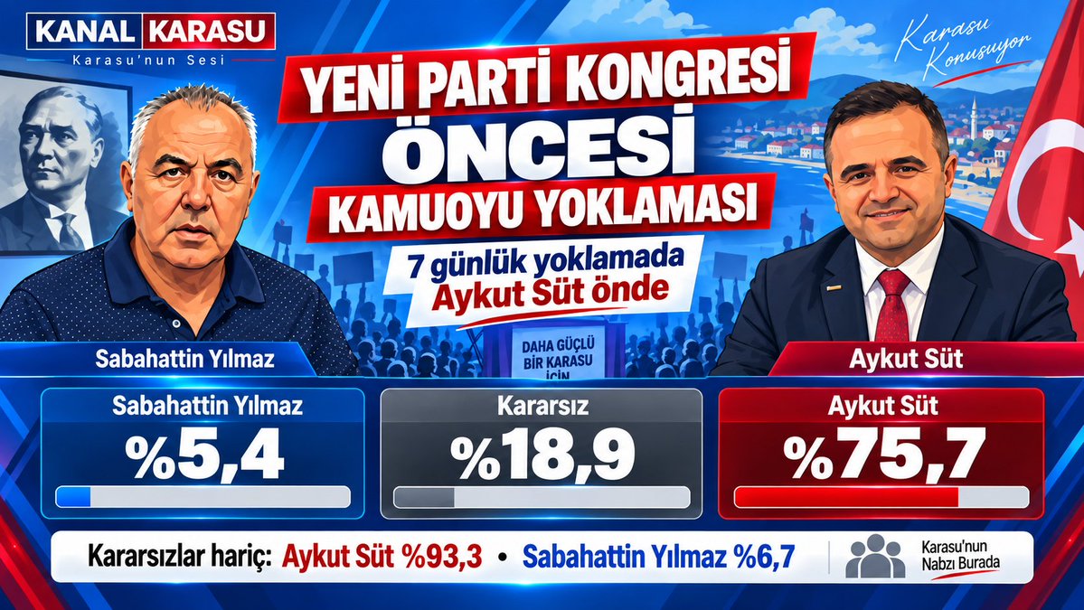 kanalkarasu's tweet photo. YENİ PARTİ KONGRESİ ÖNCESİ KAMUOYU YOKLAMASI: AYKUT SÜT ÖNDE

Haberin devamı için  https://t.co/8pyIazWo2t…i-aykut-sut-onde/ https://t.co/HMxF4edxpJ
