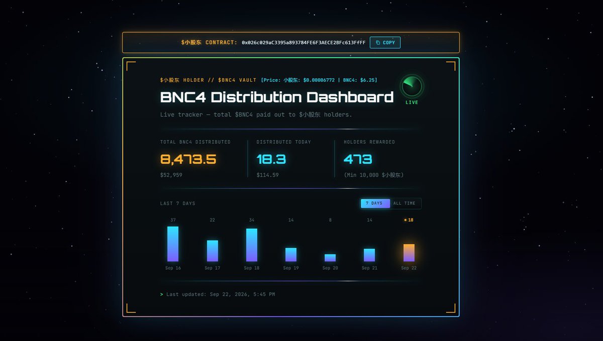 minority_holder's tweet photo. BNC4 keeps flowing to 小股东 holders.

8,472.7 $BNC4 has now been distributed, valued at approximately $52,955.

This comes from the community-created dashboard and reflects the ongoing BNC4 distribution mechanism through @fourdotmemezh

Track the numbers: https://t.co/aBXtdxBbv7

About $BNC4: https://t.co/EJ7nnQynYG

小股东 CA: 0x026c029aC3395a893784FE6F3AECE2BFc613FfFF

Community Takeover(CTO) Telegram: https://t.co/i4b5wTltkU

#小股东 #BNC4