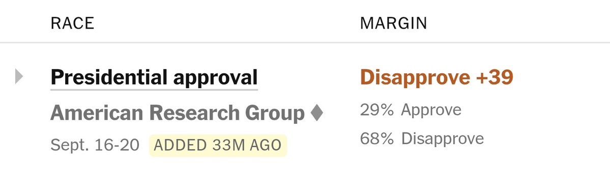 FullGrassley's tweet photo. “Momentum is growing for Republican candidate who does nothing to differentiate himself from Republican President with 29% approval rating.” https://t.co/YV0ctnYY3Q