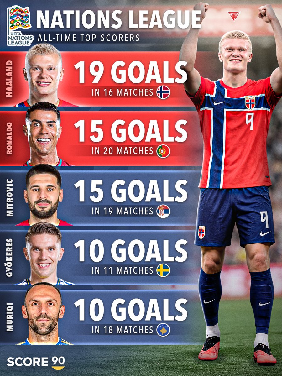 Score90_'s tweet photo. Erling Haaland is the all-time top scorer in the Nations League 🇳🇴⭐️ https://t.co/j6paObUld2