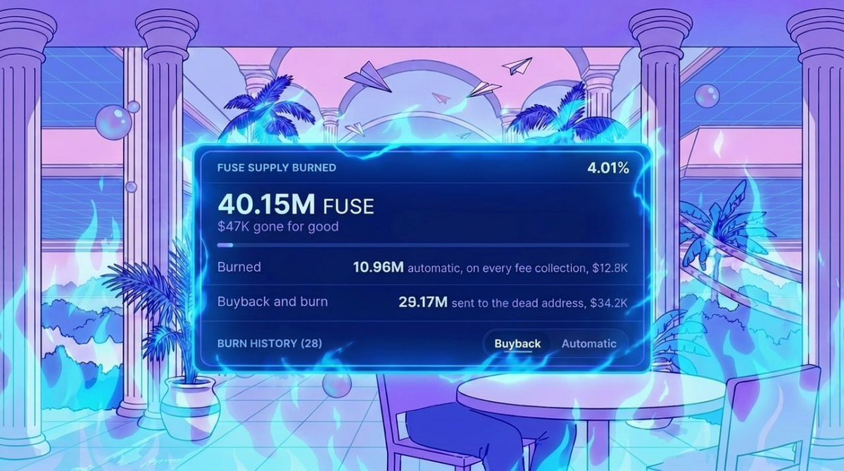 fusi_ng's tweet photo. Over 4% of the entire $FUSE supply is now burned.

Every time activity flows through Fusing, the flywheel keeps turning and supply keeps shrinking.

The fuse keeps burning. https://t.co/7r4F0MLcX3