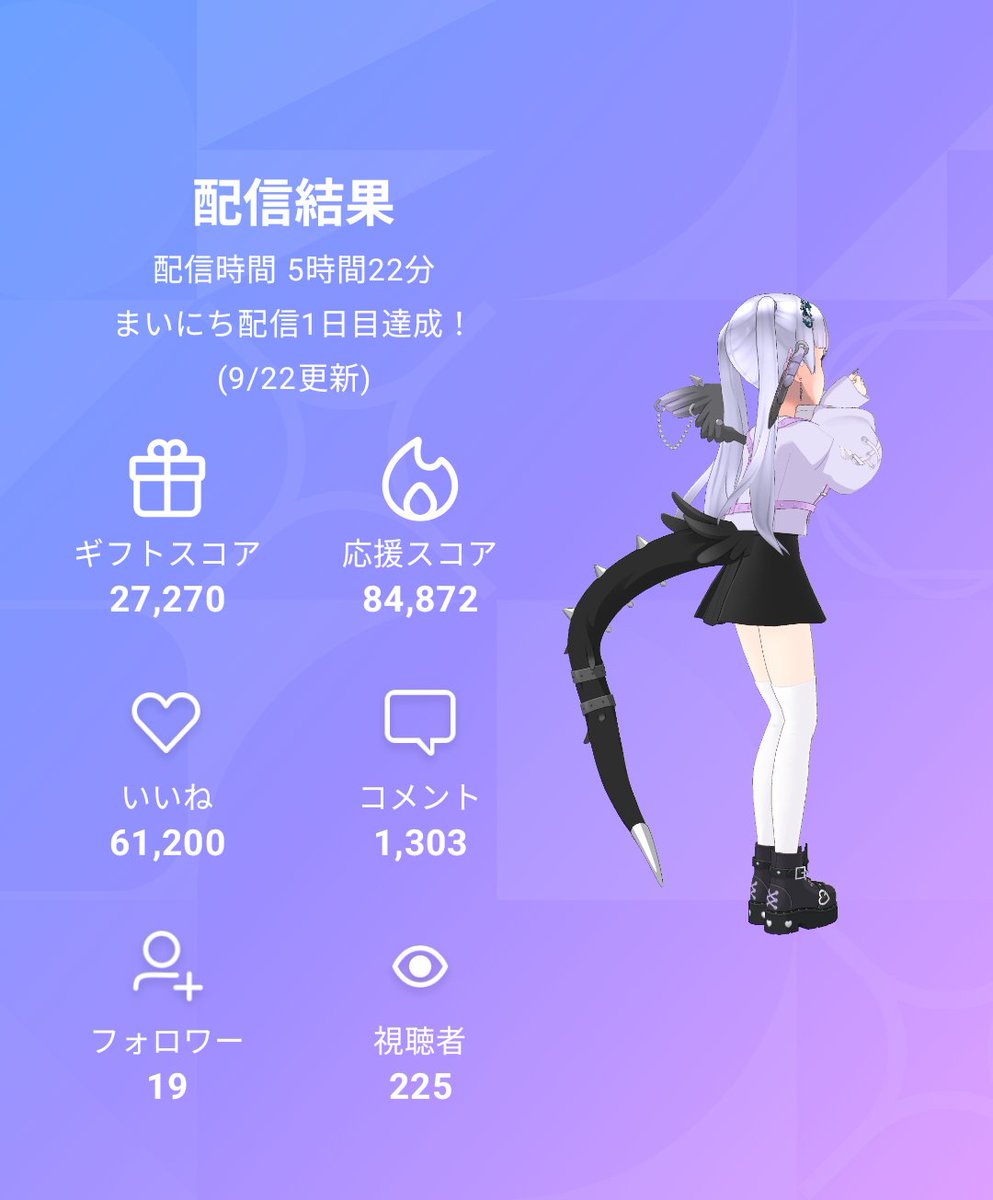 lvxbv2's tweet photo. ｸﾞｧｧｧ!!!!!
めちゃくちゃ初配信楽しかった！！！
たっくさんの入室、ギフト、いいね、コメントありがとう😭😭😭😭😭

オススメにも載れてたみたいで感無量なり…
これから正式メンバーに向けて頑張るぞ！
繋がってくれて仲良くなってくれた皆ありがとう❣️
 #REALITY 
 #REALITY9月のフォロー祭り https://t.co/HMxIsjIXXW
