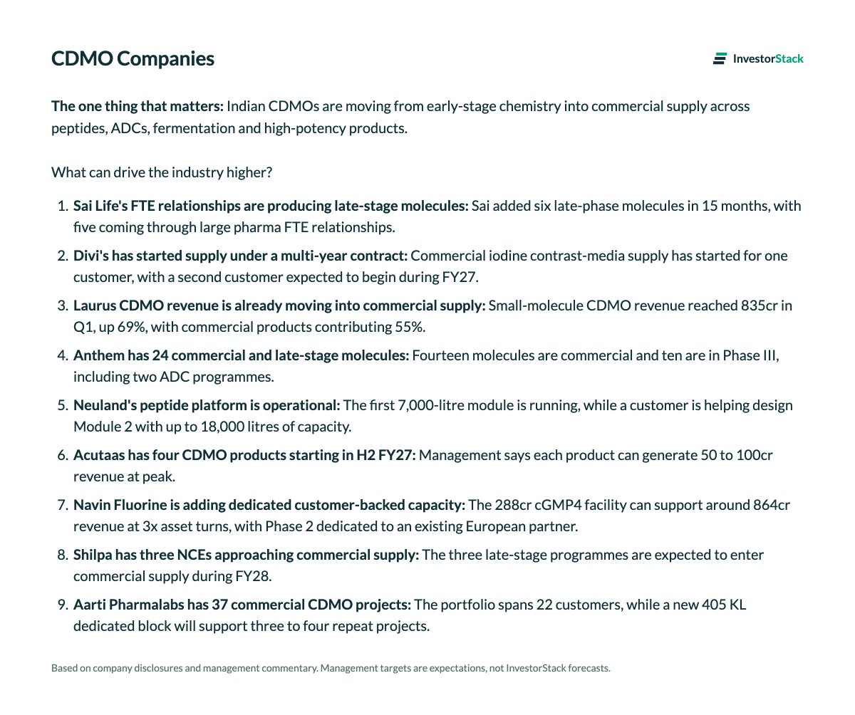 abhayjainp's tweet photo. Growth Triggers for CDMO companies.

Indian CDMOs are moving from early stage chemistry into supply across peptides, ADCs & fermentation.

Sai Life added 6 late phase molecules in 15 months. 5 came through big pharma FTE relationships.  

Sai's new discovery facility is already sold out. 
First dedicated peptide lab for a top tier pharma is coming online shortly.

Divi's has 18 to 20 custom synthesis projects that are commercial or moving into commercial supply.

Divi's makes its own peptide building blocks, amino acids, resins and fragments. 

Anthem has 14 commercial molecules and 10 in Phase three. Two of the Phase three programmes are ADCs.

Management expects some of its Phase III pipeline to commercialise in 18 to 24 months.

Acutaas has 4 CDMO products starting from H2 FY27. Each can do 50 to 100cr revenue at peak.

Shilpa has 3 late stage NCEs approaching commercial supply in FY28.  

Shilpa is developing ADC biosimilar with payload, linker and conjugation capabilities in house.