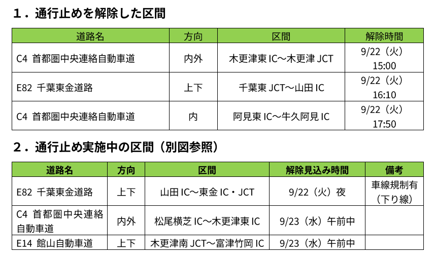kumagai_chiba's tweet photo. 17時半に本日2回目の本部会議を開催。
北印旛沼の堤防が決壊するなど広範囲の浸水被害が出ている佐倉市を支援するため、消防広域応援隊を組織し、ボート等で住民避難を行っているほか、鴨川市では土砂崩れから住民を救助するべく、消防・警察等による捜索が続けられています。
いずれの現場も自衛隊の派遣を要請しています。

この間、千葉市消防ヘリに防災危機管理部長・県土整備部長とともに乗り、報告を受けていた県内各地の被害現場を上空から改めて確認し、その後、打ち手の検討を行いました。

NEXCO東より、千葉東金道路（千葉東JCT～山田IC）、圏央道（松尾横芝IC～茂原長南IC）が既に通行止めが解除され、
夜までに千葉東金道路（山田IC～東金IC・JCT）が、
明日23日午前中までに館山自動車道（木更津南JCT～富津竹岡IC）、圏央道（松尾横芝 IC～木更津東 IC）がそれぞれ解除見込みであることが18時半に発表されました。

停電に関しては依然として4万軒、発生しており、東電は作業員を管内から集結させて作業を進めています。
孤立集落も発生しており、ライフライン復旧・孤立集落解消のためにも国・市町村と連携し、道路啓開に全力で取り組んでいきます。

復旧・被災者支援に従事している全ての関係者に心から敬意を表します。