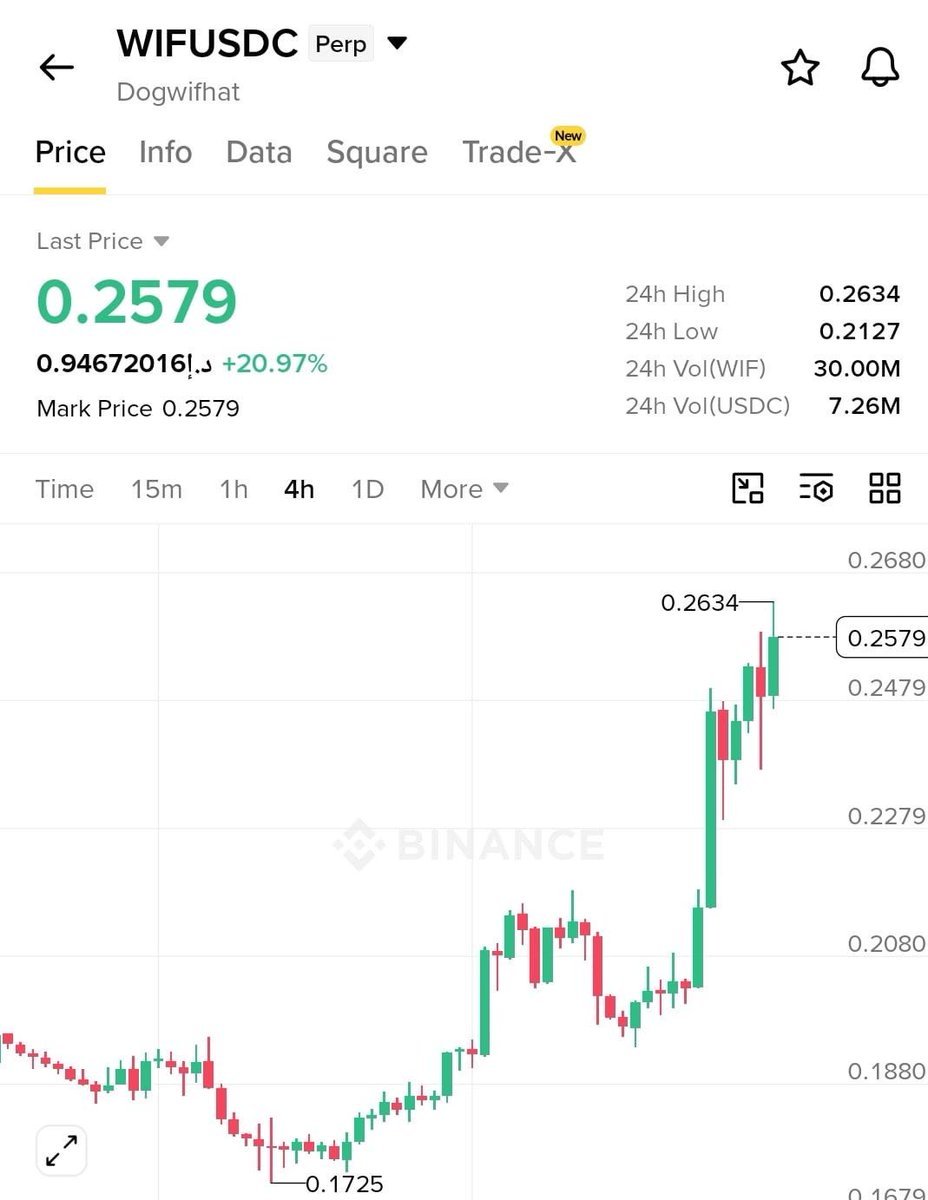 ManueIlcrypto's tweet photo. $WIF  is showing a bullish pullback continuation setup after a strong breakout from the $0.208 area and a liquidity expansion toward $0.2634. 

EP: $0.243–$0.248
TP1: $0.2634
TP2: $0.2750
TP3: $0.2880
SL: $0.2350

🚀 Join Our Official Telegram  ➡️ https://t.co/hjXPfi88FN https://t.co/XJ4pCcY1pS