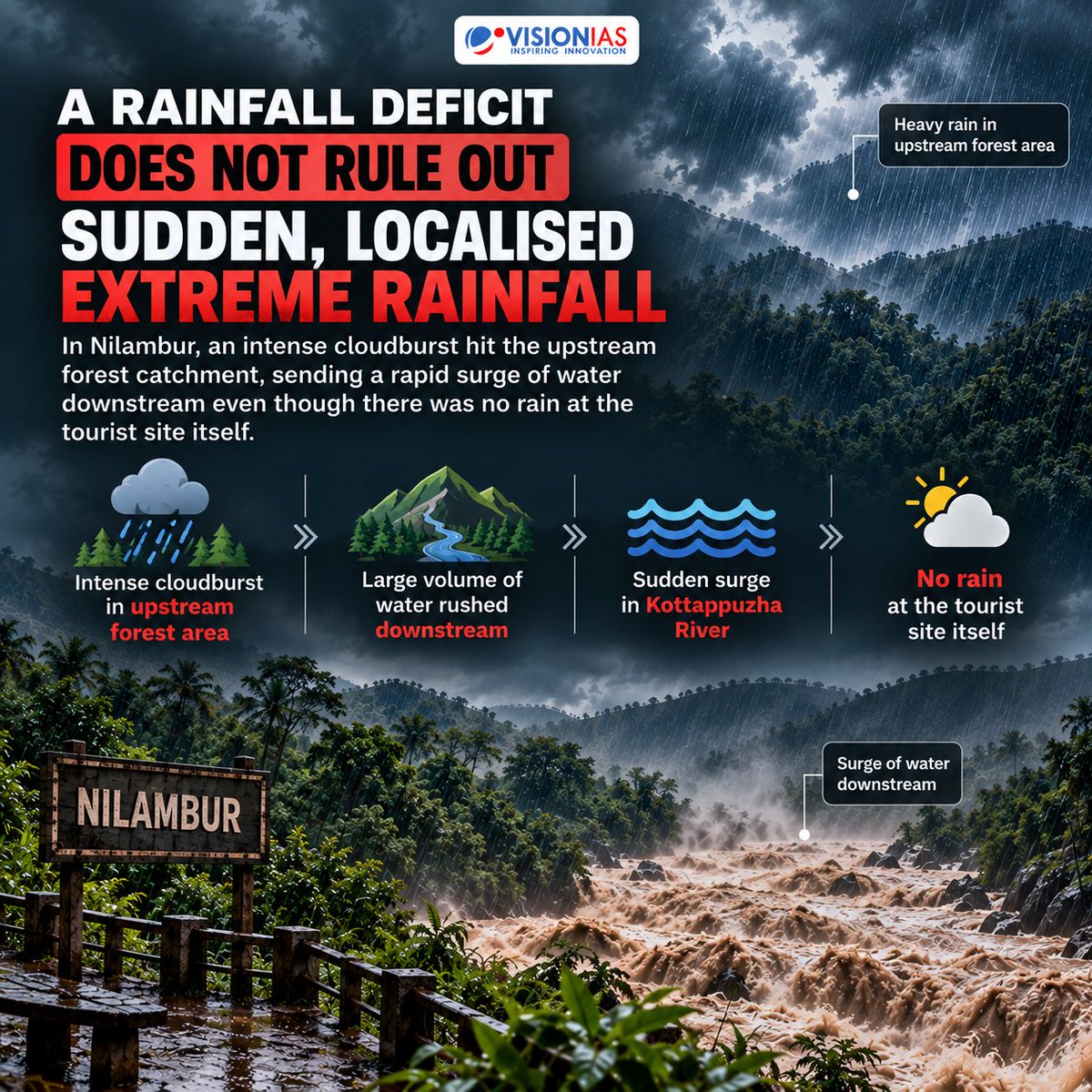Vision_IAS's tweet photo. Kerala Rains: 9 Dead as Flash Floods and Landslides Strike

#KeralaRains #KeralaFloods #FlashFlood #CurrentAffairs #VisionIAS https://t.co/yPjsxv6If8