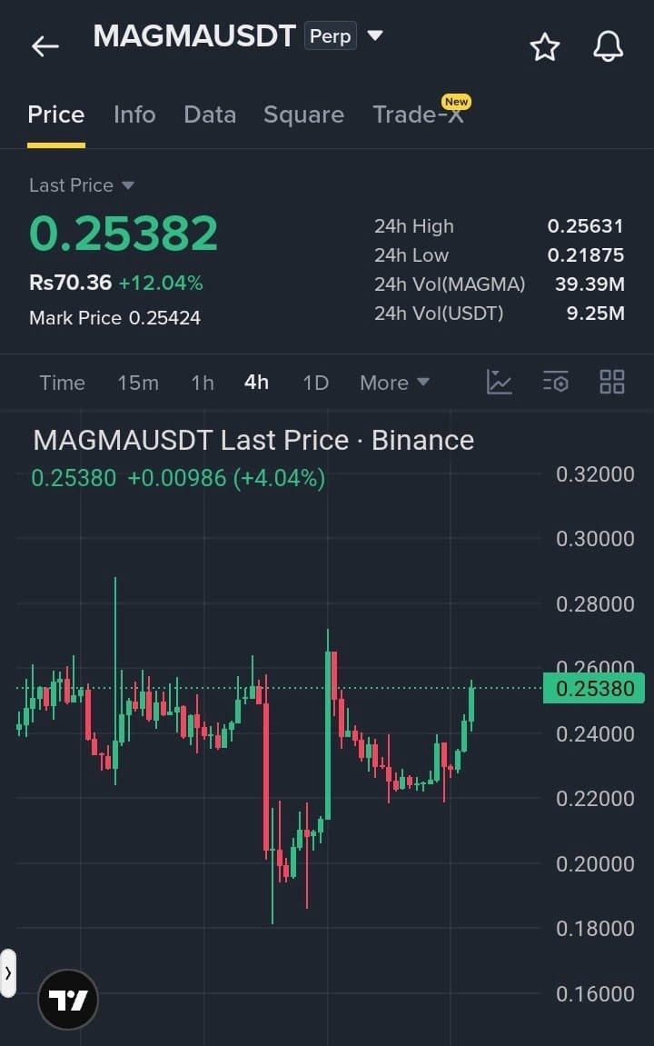 VantaBullish's tweet photo. $MAGMA ... Buyers Reclaim The Upper Range

🚀 Join Our Official Telegram &amp; Get VIP Access ➡️ https://t.co/d0l6z24CGk

Long Setup

Entry: $0.250–$0.254
TP: $0.265
SL: $0.242 https://t.co/SMv95BPZpv