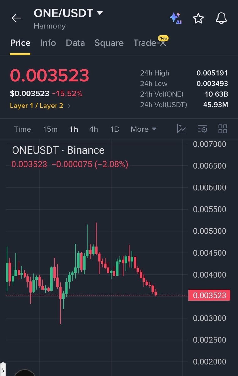 ManueIlcrypto's tweet photo. $ONE  

🚀 Join Our Official Telegram &amp; Get VIP Access ➡️ https://t.co/hjXPfi88FN

SHORT TRADE SETUP 🔴

Entry: 0.00350 – 0.00375

TP1: 0.00330
TP2: 0.00310
TP3: 0.00290

SL: 0.00405 https://t.co/FjjU148la8
