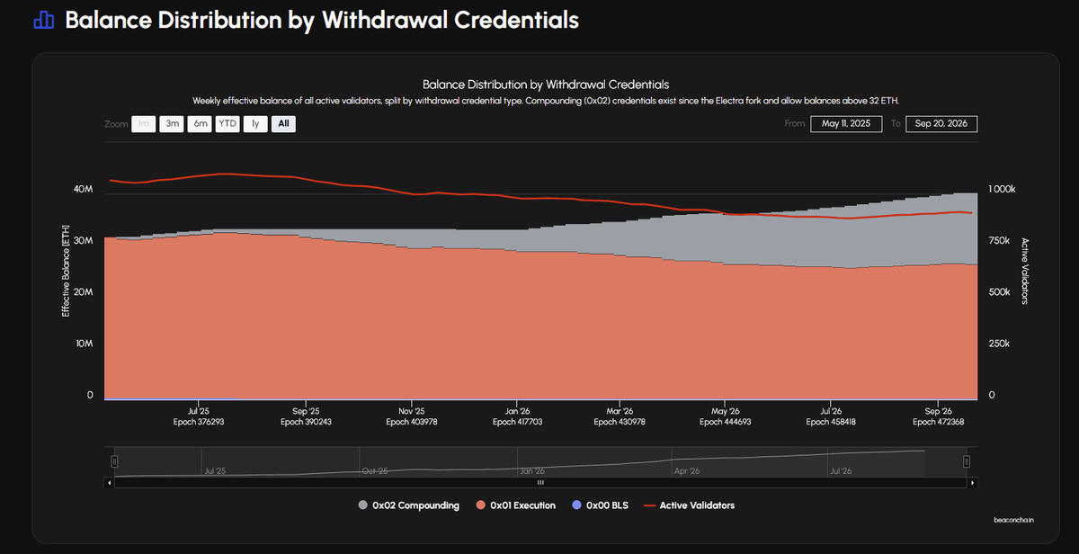 beaconcha_in's tweet photo. The consolidations page picks up two charts:  

- Staked ETH per withdrawal credential type 
- Average and median balance of compounding validators  

https://t.co/VWJzYC0BTO https://t.co/2tRNVHYew8