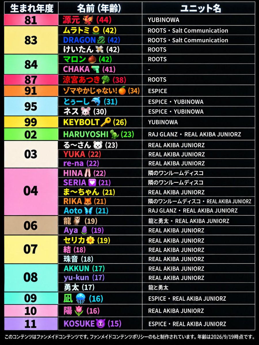 koketto390's tweet photo. RAA、生年月日公表されてる方のまとめ
(感謝祭出演者メイン) https://t.co/ik22XoBaCu