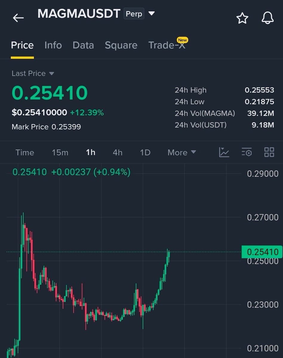 ManueIlcrypto's tweet photo. $MAGMA  Is Pressing Against Resistance For The Next Break…!!

#MAGMA  is holding a strong bullish structure around 0.25410 after a solid recovery with buyers testing the 0.25553 resistance 

🚀 Join Our Official Telegram &amp; Get VIP Access ➡️ https://t.co/hjXPfi88FN https://t.co/pPYUUShCfa