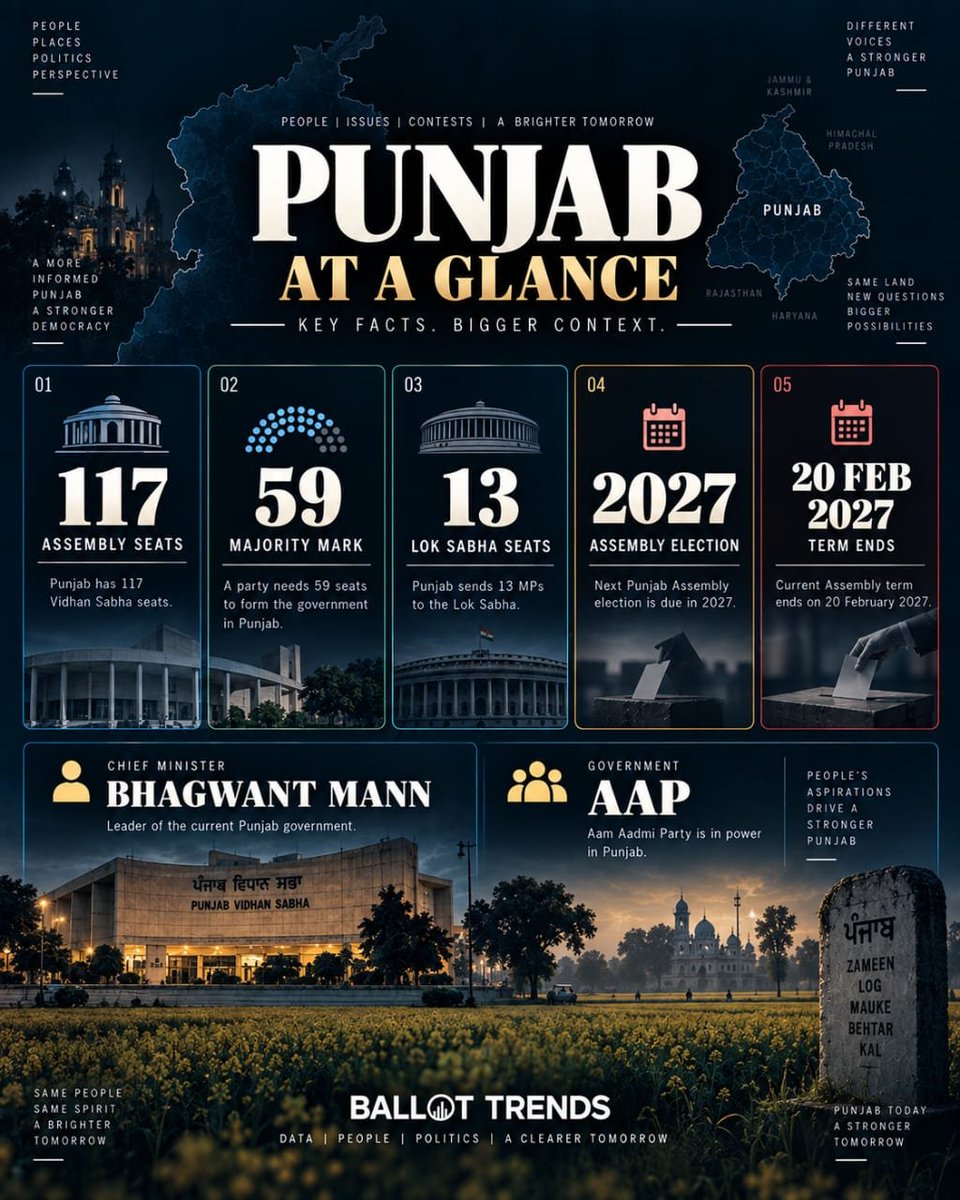 ballot_trends's tweet photo. Punjab: 1/7 https://t.co/ah1B2FzieF