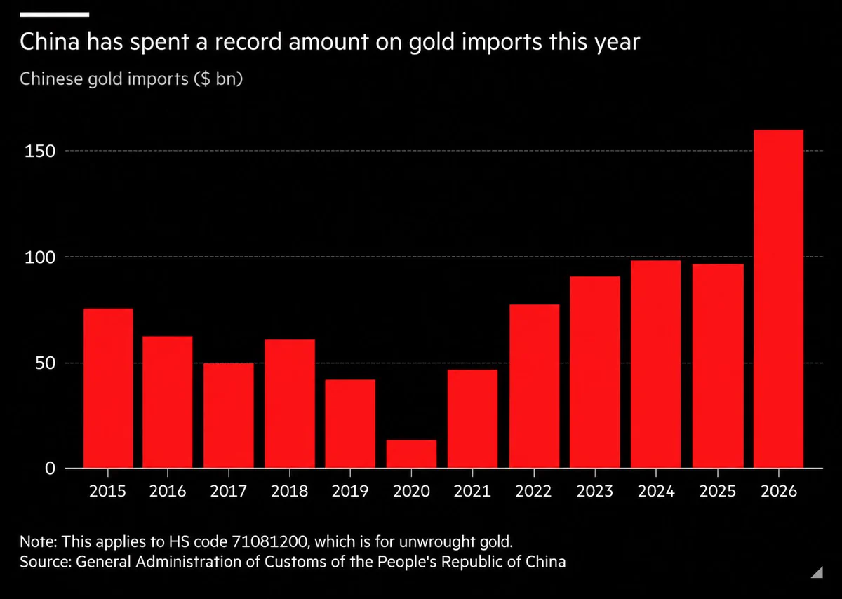 china gold imports 2026