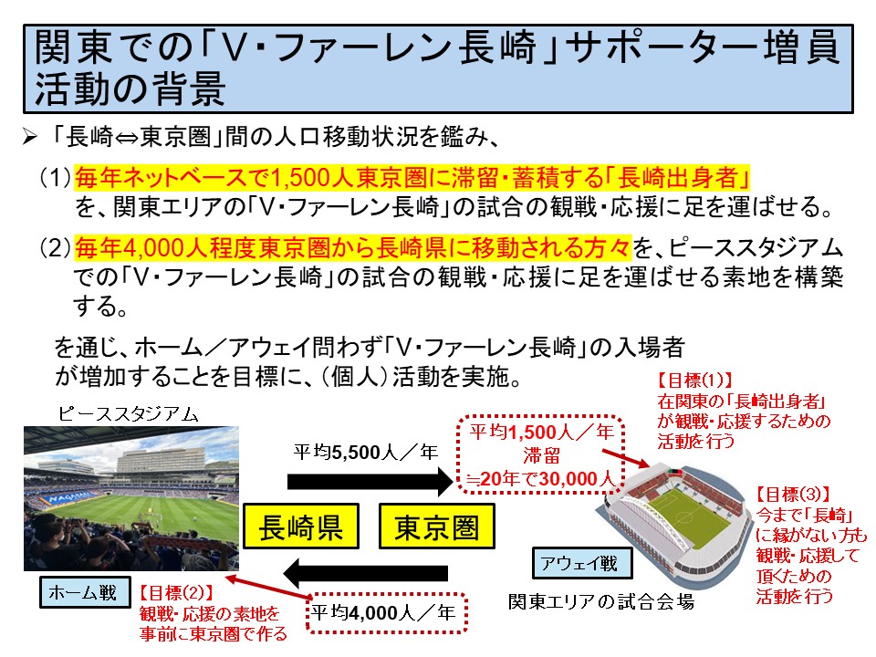 kazuyuki_shiba's tweet photo. 黒字化のグランドデザインは（大きすぎて）持っていませんが、東京での様々な個人活動を通じ、V・ファーレン長崎を知ってもらう／応援してもらう（それが中長期的に回りに回ってクラブの売り上げに寄与するのでは、と考える）ベースとなるものはあります。
様々な場所で説明する際に使用している資料の1ページをここに掲載します